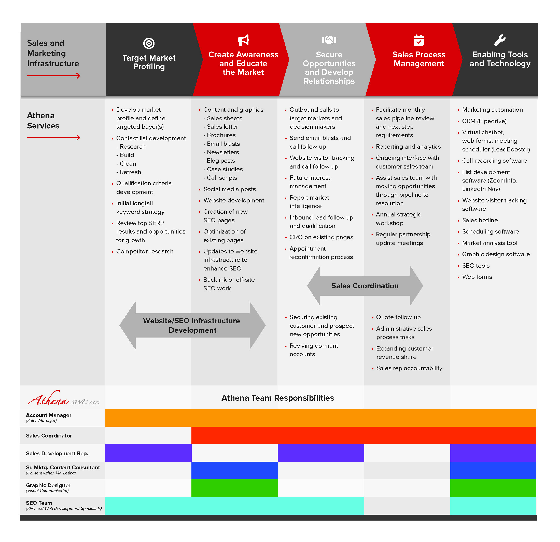 Our Holistic Marketing & Sales Strategy - Athena SWC | Lead