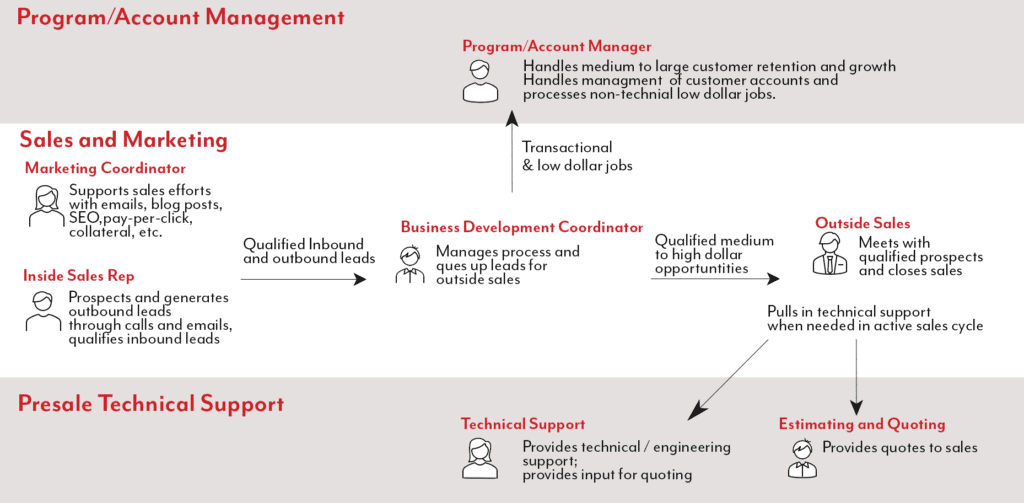 Modern Sales Technique: Division of Labor Modern Sales Techniques - Division of Labor