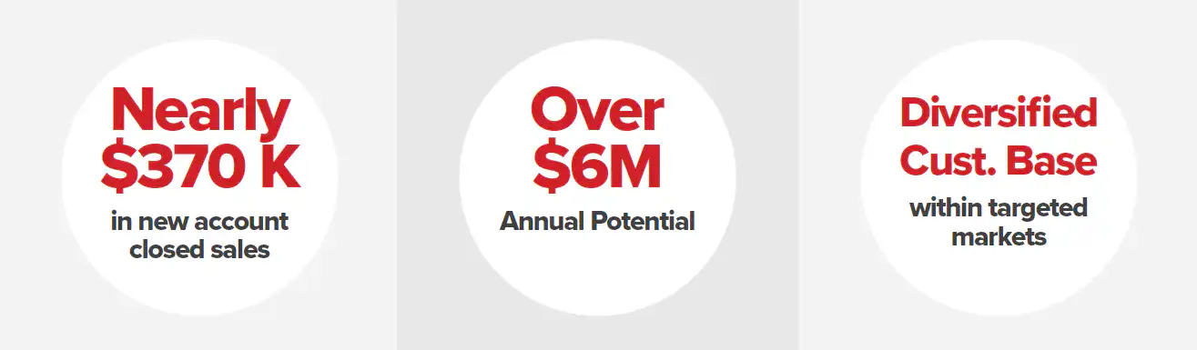 Results Overcoming industry downturn - 370K New account sales with potential to be $6M annually