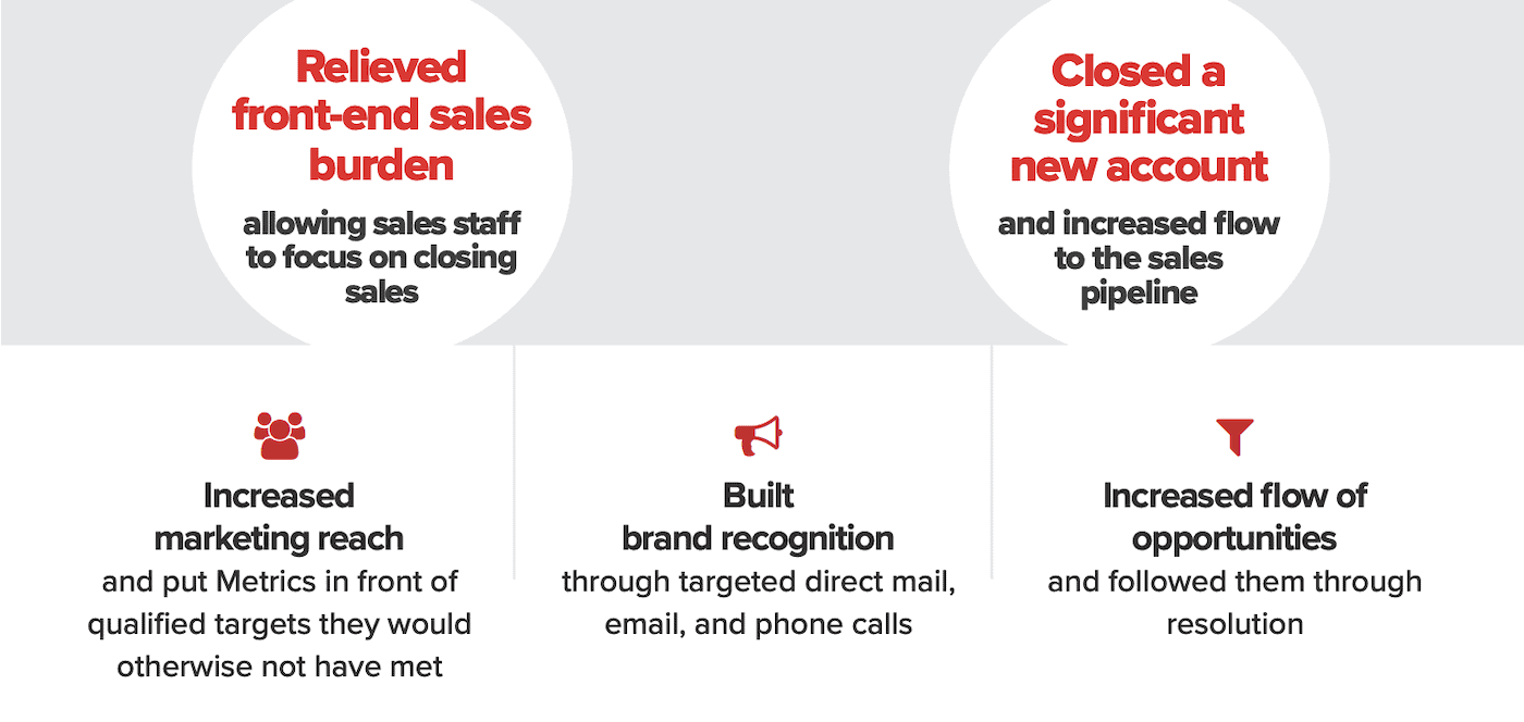 Metrics Contract Services Closes New Sales Case Study Results Metrics Contract Services Closes New Sales Case Study Results