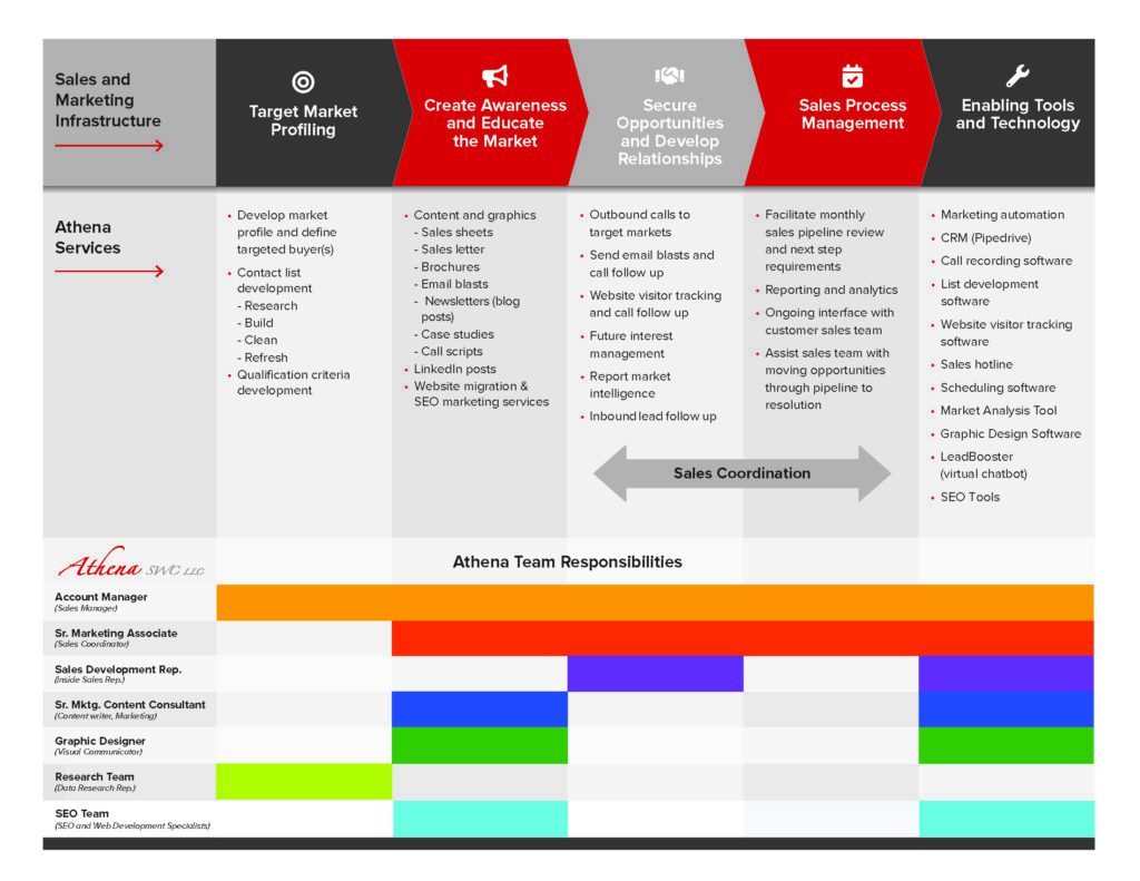Sales and Marketing Infrastructure Diagram